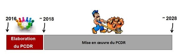 Les grandes étapes de l’Opération de Développement Rural (ODR)
