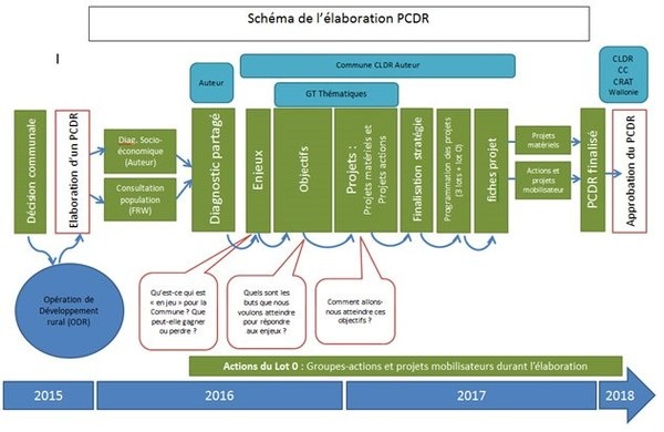Schéma de l'élaboration du PCDR